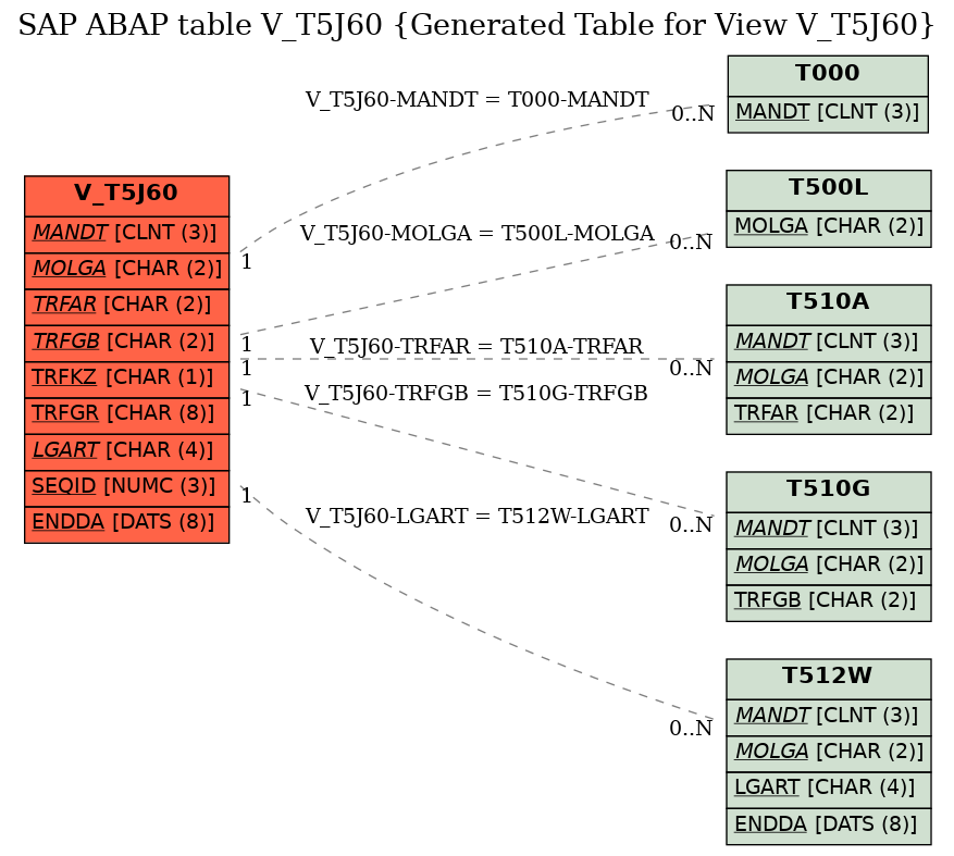 E-R Diagram for table V_T5J60 (Generated Table for View V_T5J60)