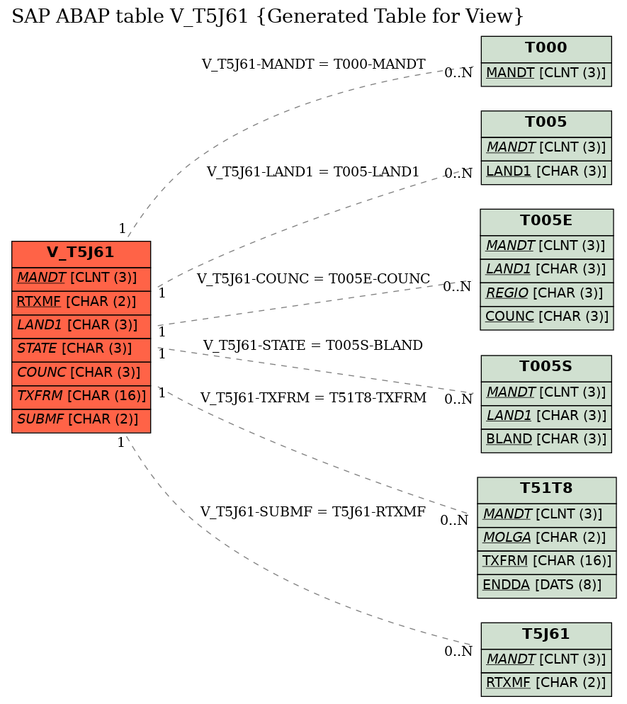 E-R Diagram for table V_T5J61 (Generated Table for View)