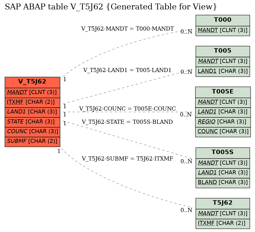 E-R Diagram for table V_T5J62 (Generated Table for View)