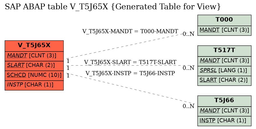 E-R Diagram for table V_T5J65X (Generated Table for View)