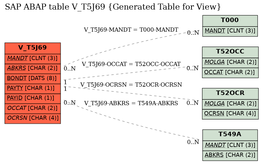 E-R Diagram for table V_T5J69 (Generated Table for View)