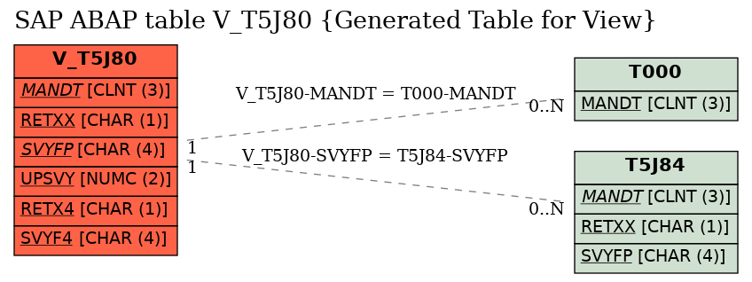 E-R Diagram for table V_T5J80 (Generated Table for View)