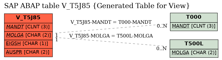 E-R Diagram for table V_T5J85 (Generated Table for View)