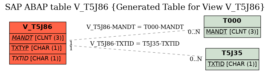 E-R Diagram for table V_T5J86 (Generated Table for View V_T5J86)