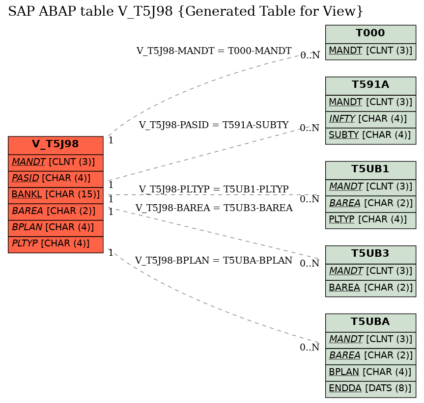 E-R Diagram for table V_T5J98 (Generated Table for View)