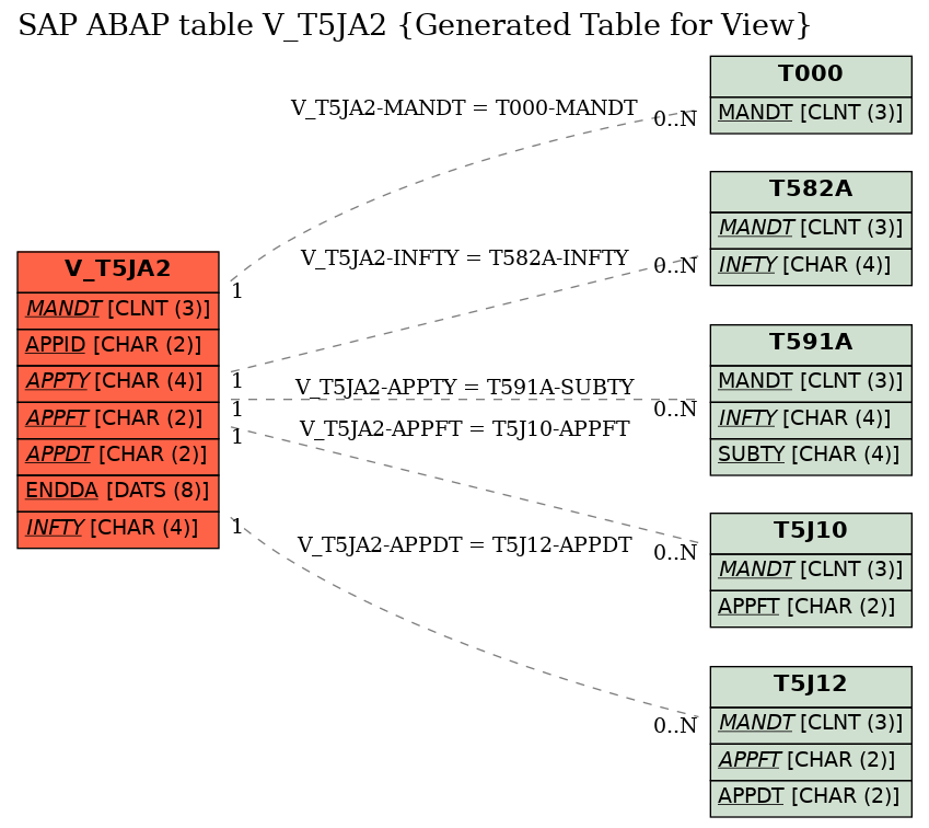 E-R Diagram for table V_T5JA2 (Generated Table for View)