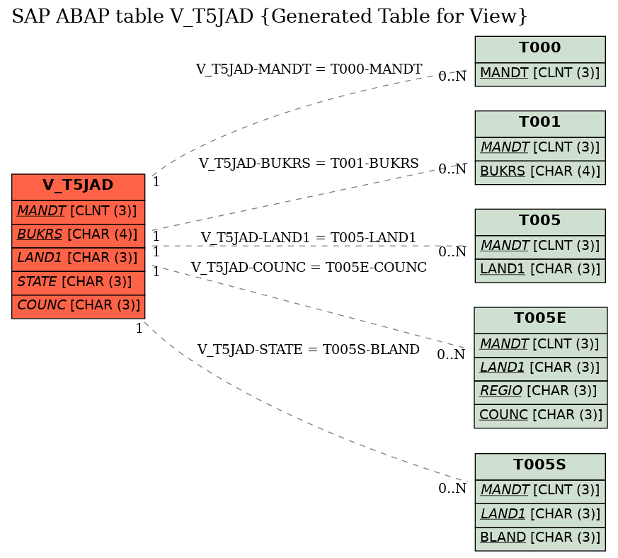 E-R Diagram for table V_T5JAD (Generated Table for View)