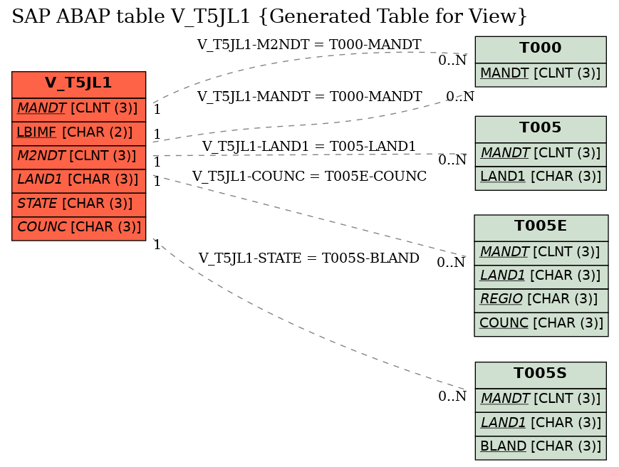 E-R Diagram for table V_T5JL1 (Generated Table for View)