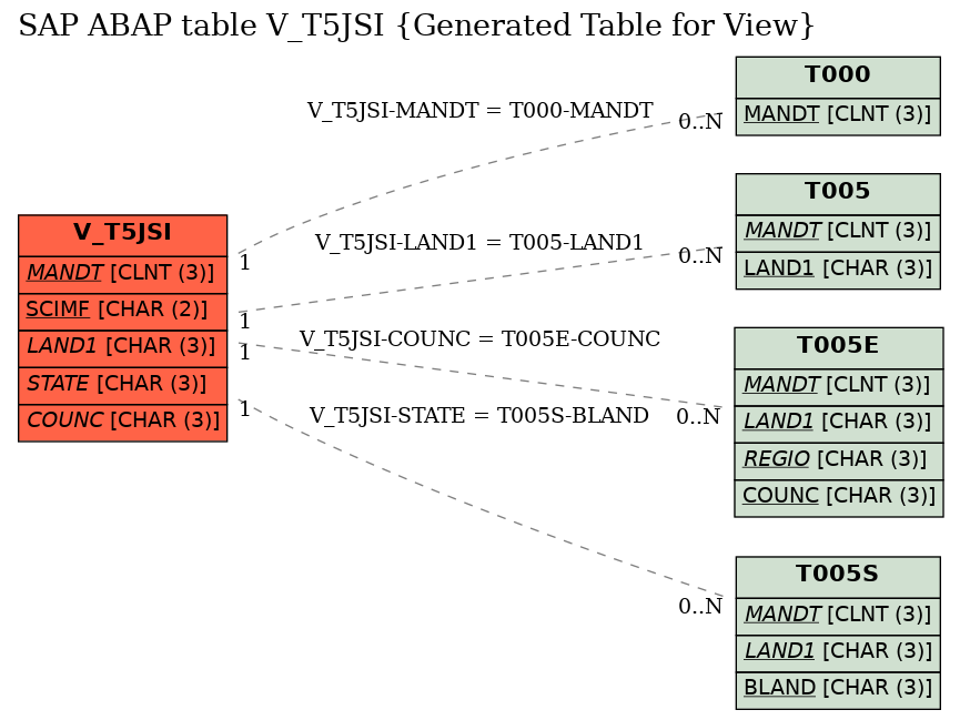 E-R Diagram for table V_T5JSI (Generated Table for View)