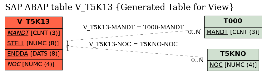 E-R Diagram for table V_T5K13 (Generated Table for View)