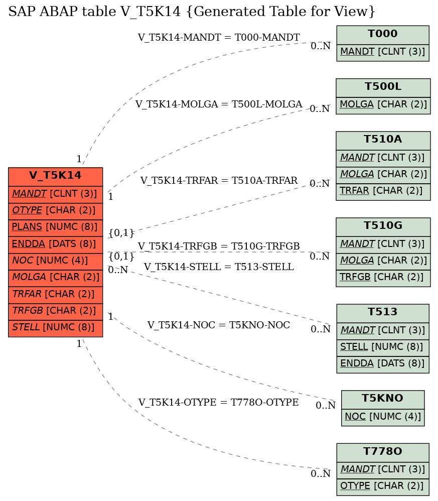 E-R Diagram for table V_T5K14 (Generated Table for View)