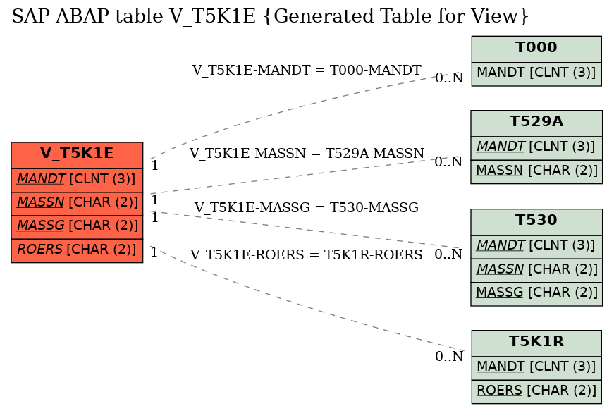 E-R Diagram for table V_T5K1E (Generated Table for View)