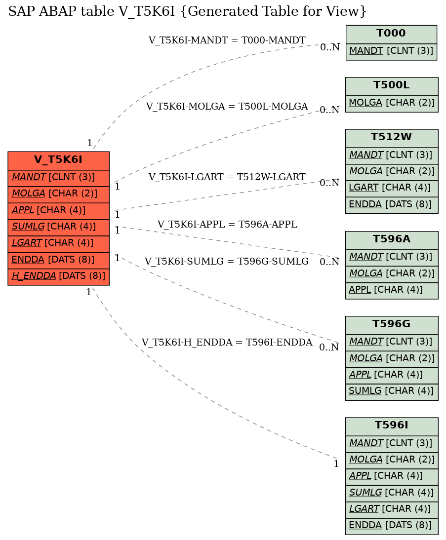 E-R Diagram for table V_T5K6I (Generated Table for View)