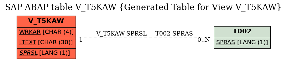 E-R Diagram for table V_T5KAW (Generated Table for View V_T5KAW)