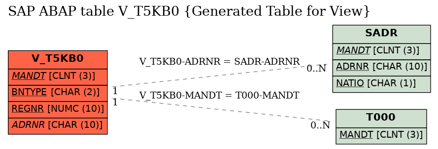 E-R Diagram for table V_T5KB0 (Generated Table for View)