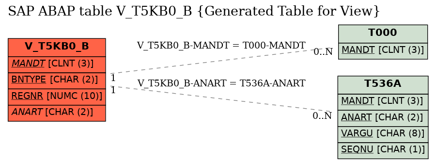 E-R Diagram for table V_T5KB0_B (Generated Table for View)