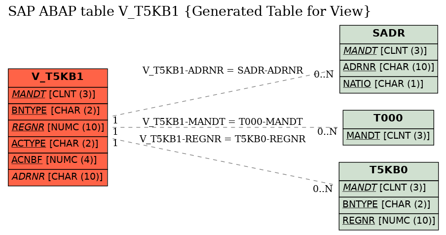 E-R Diagram for table V_T5KB1 (Generated Table for View)