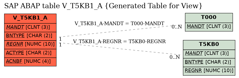 E-R Diagram for table V_T5KB1_A (Generated Table for View)