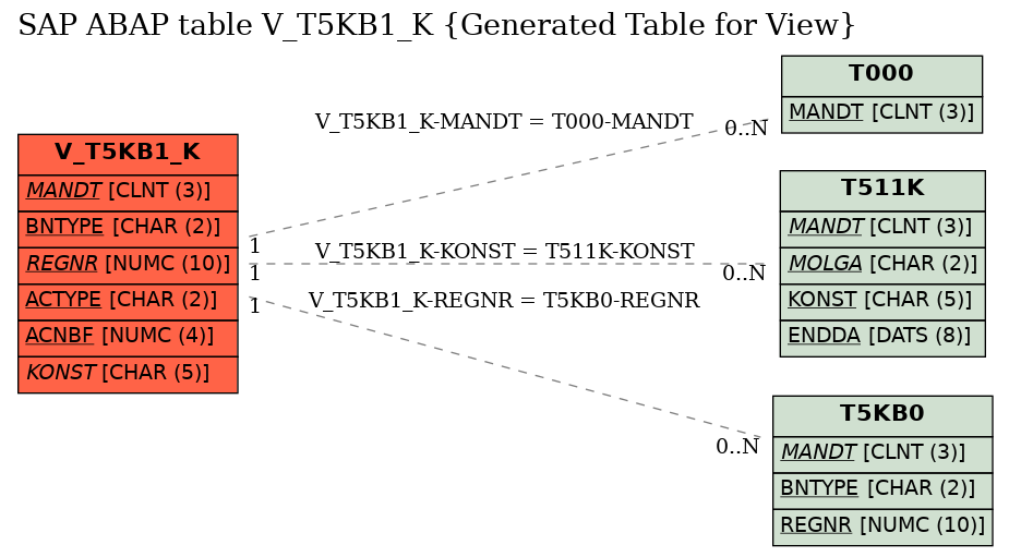 E-R Diagram for table V_T5KB1_K (Generated Table for View)