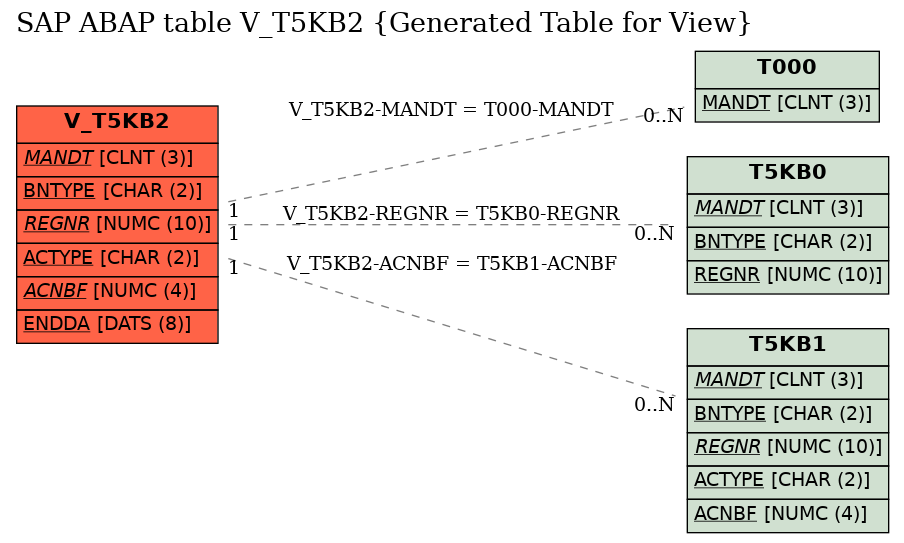 E-R Diagram for table V_T5KB2 (Generated Table for View)