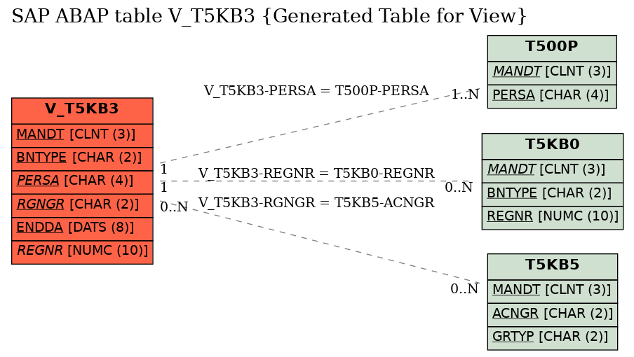 E-R Diagram for table V_T5KB3 (Generated Table for View)