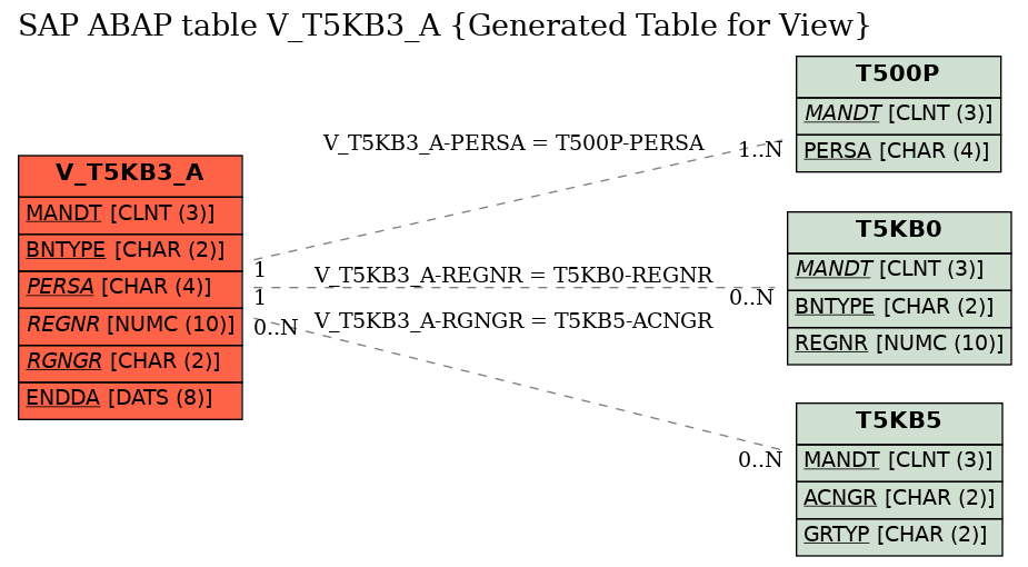 E-R Diagram for table V_T5KB3_A (Generated Table for View)