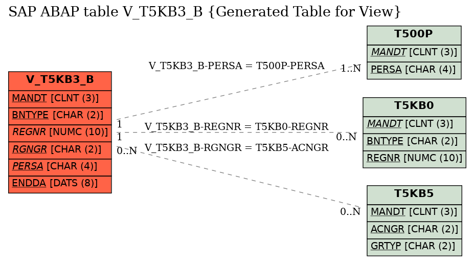 E-R Diagram for table V_T5KB3_B (Generated Table for View)