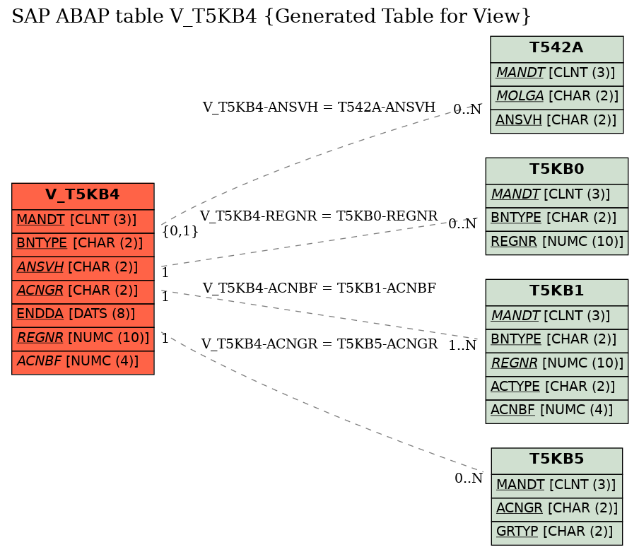 E-R Diagram for table V_T5KB4 (Generated Table for View)