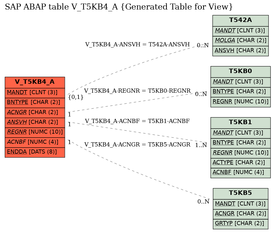 E-R Diagram for table V_T5KB4_A (Generated Table for View)