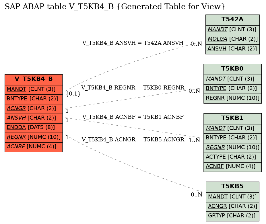 E-R Diagram for table V_T5KB4_B (Generated Table for View)