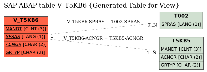 E-R Diagram for table V_T5KB6 (Generated Table for View)