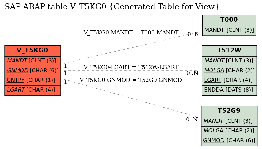 E-R Diagram for table V_T5KG0 (Generated Table for View)