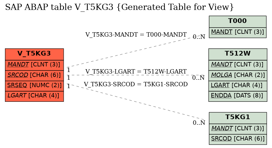 E-R Diagram for table V_T5KG3 (Generated Table for View)