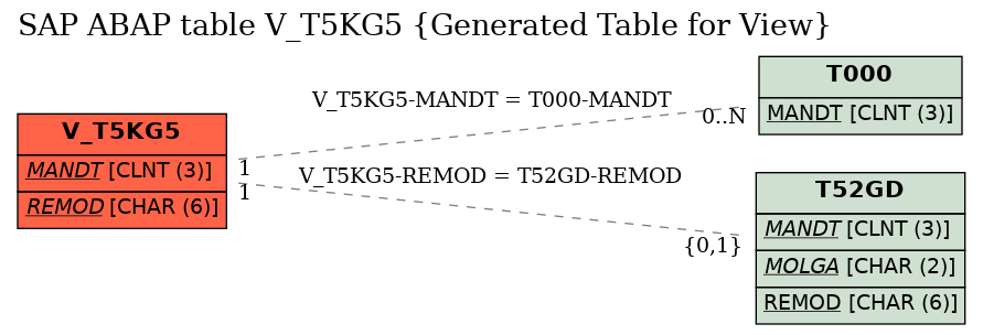 E-R Diagram for table V_T5KG5 (Generated Table for View)