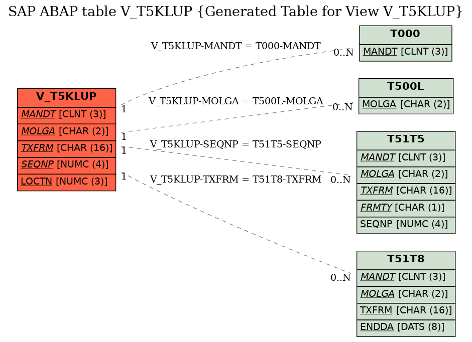 E-R Diagram for table V_T5KLUP (Generated Table for View V_T5KLUP)