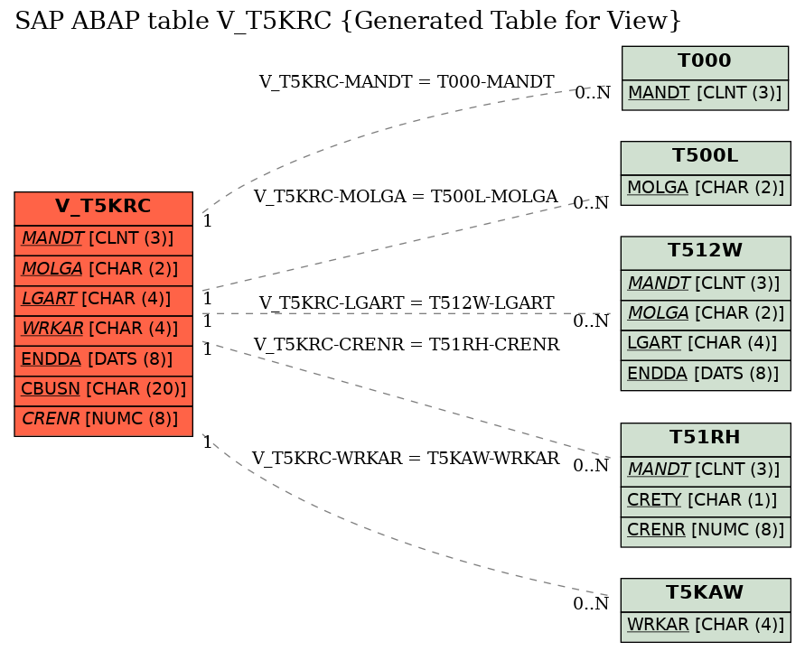 E-R Diagram for table V_T5KRC (Generated Table for View)