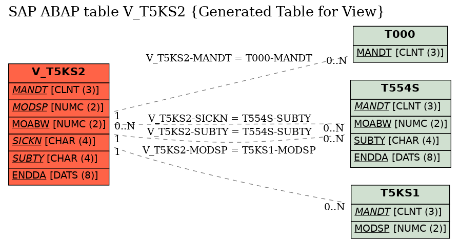 E-R Diagram for table V_T5KS2 (Generated Table for View)