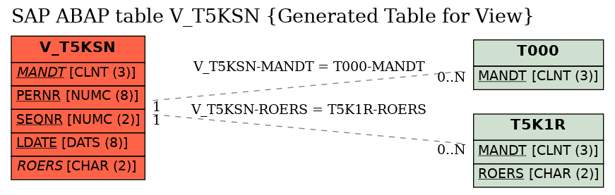 E-R Diagram for table V_T5KSN (Generated Table for View)