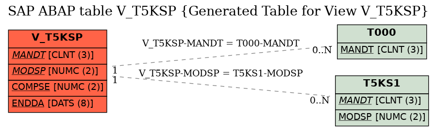 E-R Diagram for table V_T5KSP (Generated Table for View V_T5KSP)