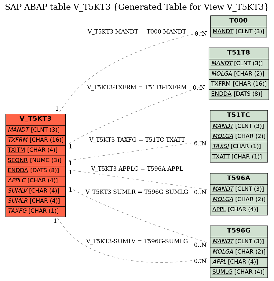 E-R Diagram for table V_T5KT3 (Generated Table for View V_T5KT3)