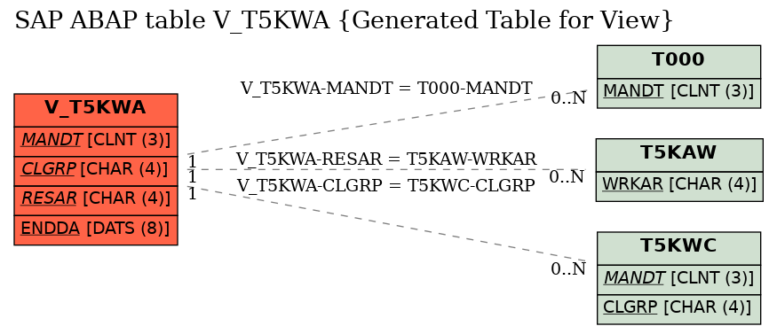 E-R Diagram for table V_T5KWA (Generated Table for View)