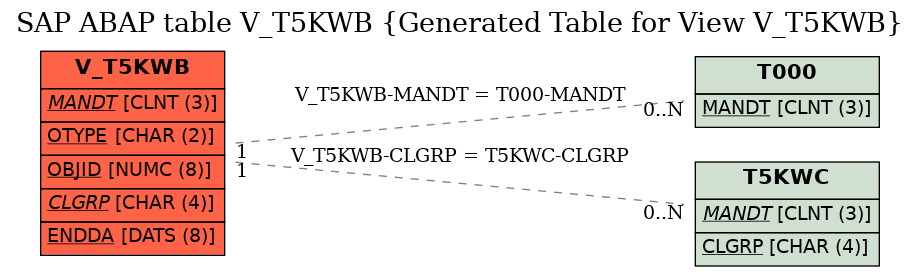 E-R Diagram for table V_T5KWB (Generated Table for View V_T5KWB)