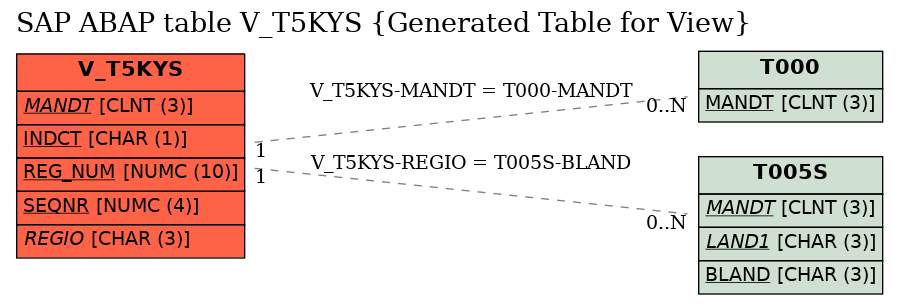 E-R Diagram for table V_T5KYS (Generated Table for View)