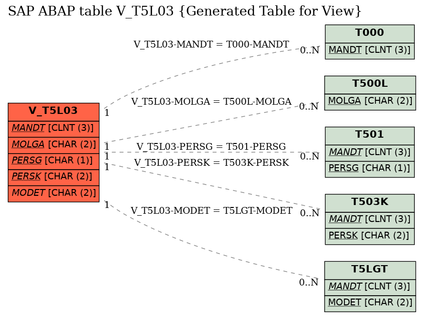 E-R Diagram for table V_T5L03 (Generated Table for View)