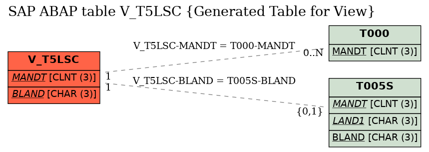 E-R Diagram for table V_T5LSC (Generated Table for View)