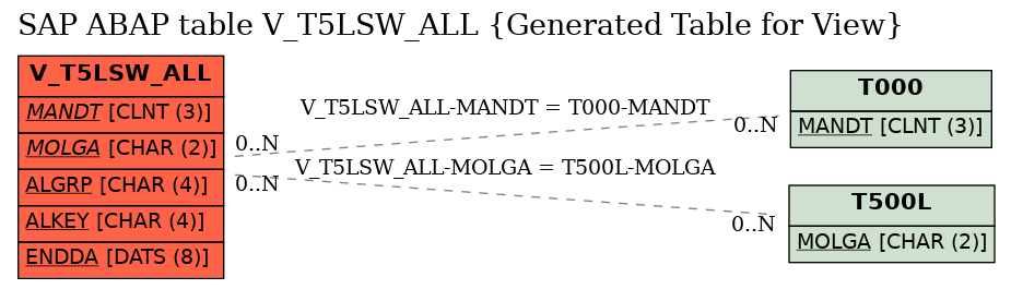 E-R Diagram for table V_T5LSW_ALL (Generated Table for View)