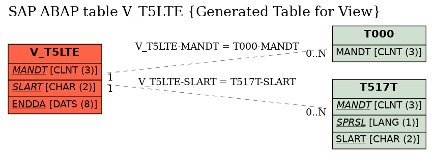 E-R Diagram for table V_T5LTE (Generated Table for View)