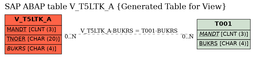 E-R Diagram for table V_T5LTK_A (Generated Table for View)