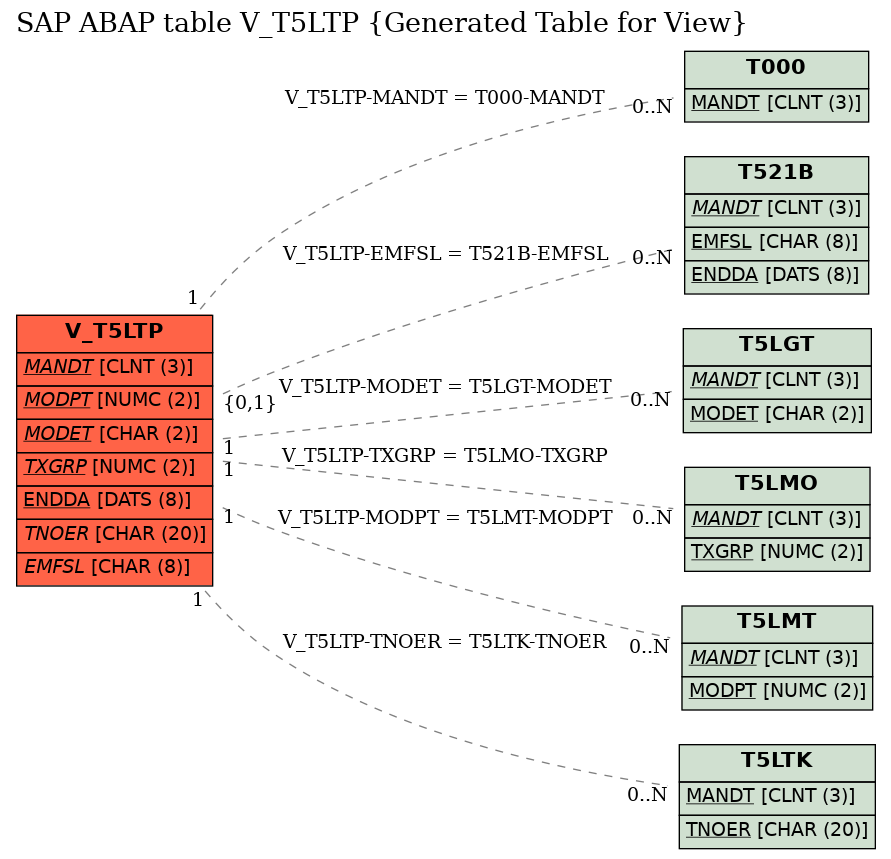 E-R Diagram for table V_T5LTP (Generated Table for View)