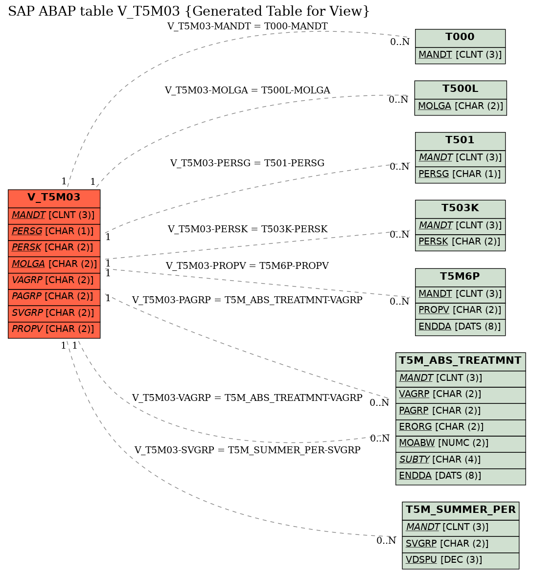 E-R Diagram for table V_T5M03 (Generated Table for View)